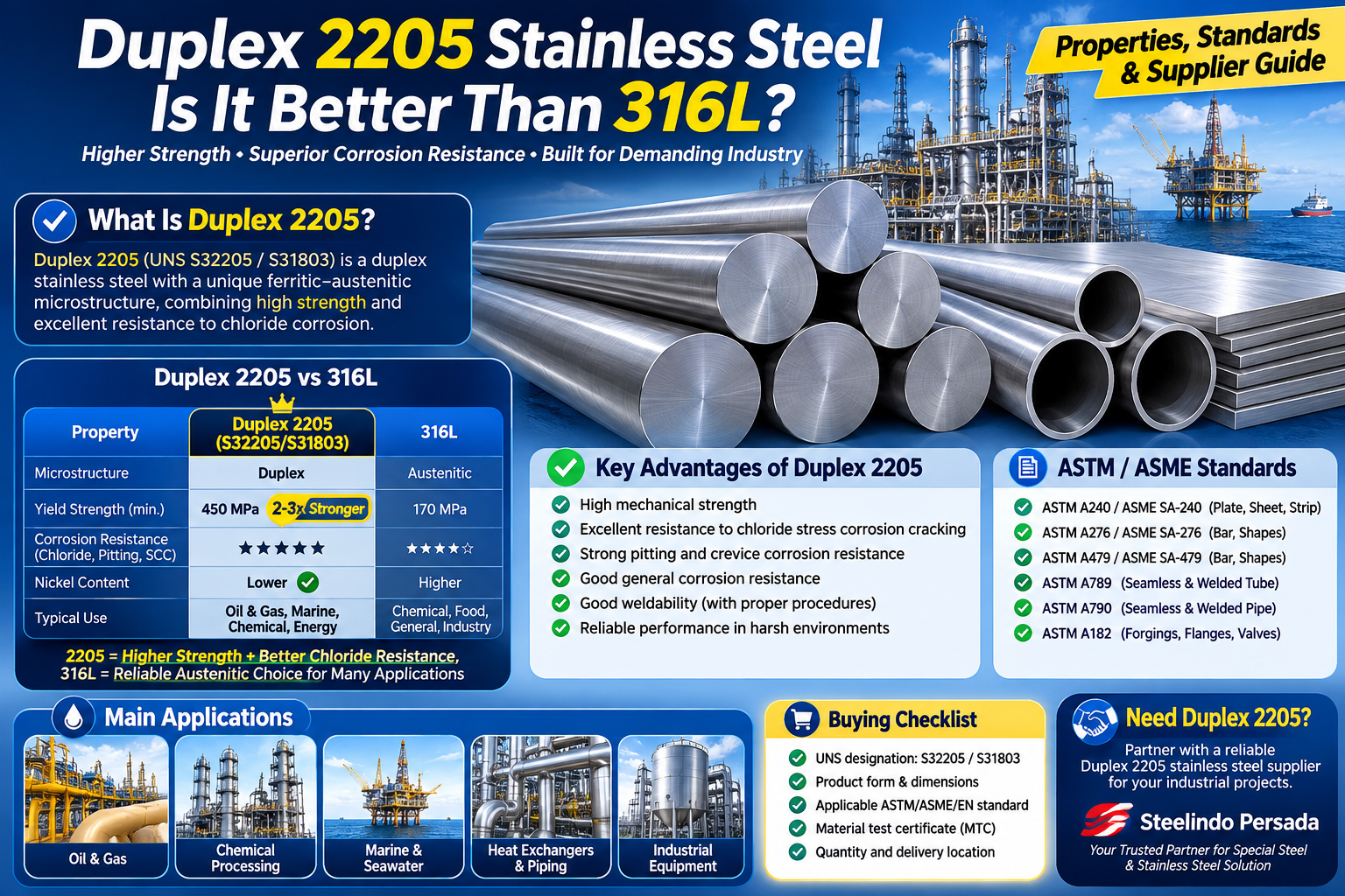 Duplex 2205 stainless steel vs 316L properties standards supplier guide